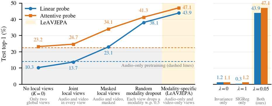 VGGSound ablations: modality-specific local views give the highest linear and attentive probe accuracy; either alignment or SIGReg alone fails to learn useful features.