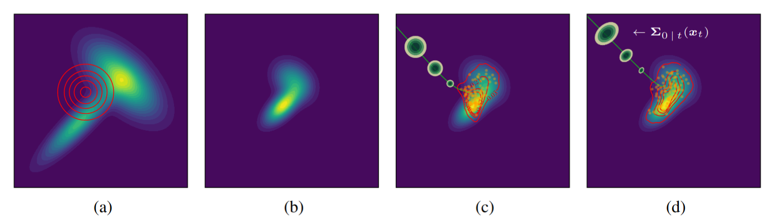 Posterior geometry and effect of covariance choice