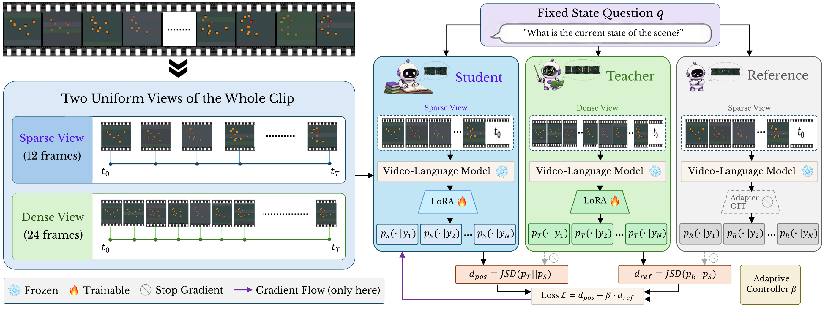 S3T architecture with sparse student, dense teacher, and frozen reference roles