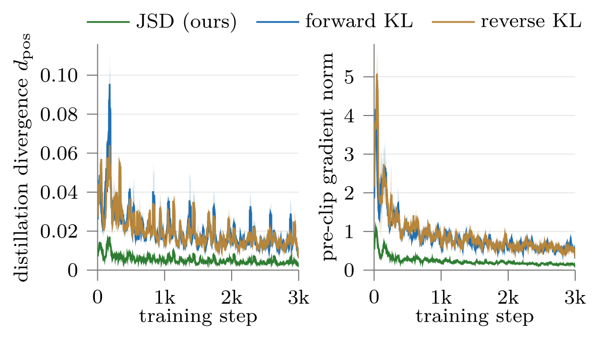 JSD, forward KL, and reverse KL training curves