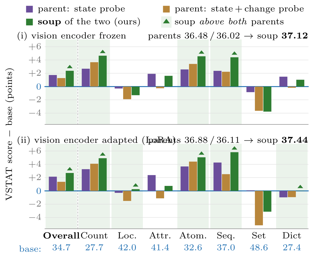 Per-axis changes from two S3T specialists and their model soup