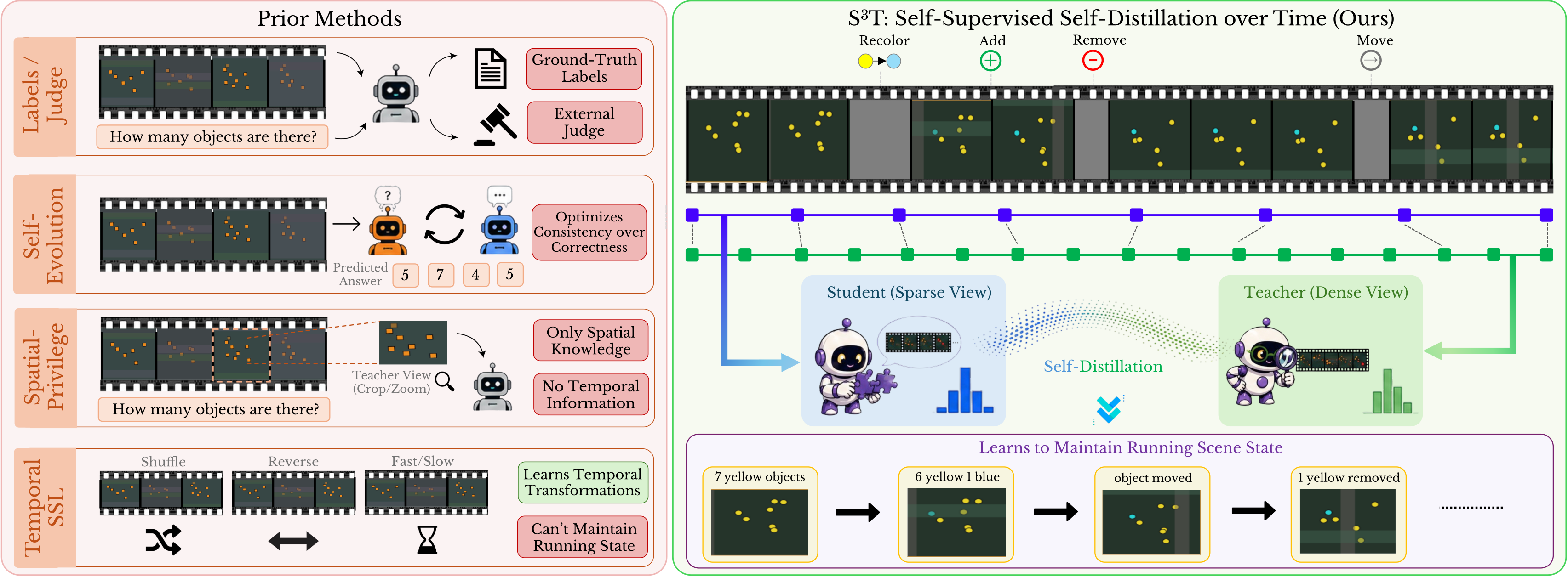 Comparison of S3T with supervised, self-evolving, spatial privileged, and temporal self-supervised methods